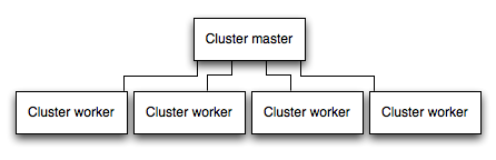 Balanceo entre instancias de aplicación usando la API cluster