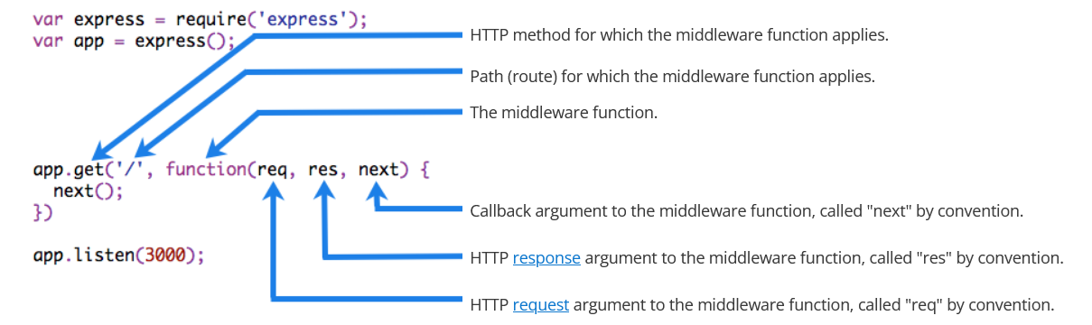 Elementos de una llamada a una función de middleware